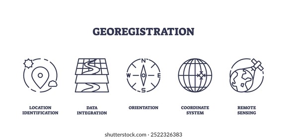 Conjuntos de ícones de estrutura de tópicos representando conceitos de georegistro, identificação de local, integração de dados, orientação, sistema de coordenadas e sensoriamento remoto.