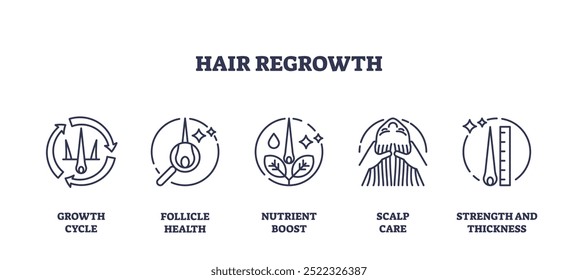 Outline icons set depicting hair regrowth concepts, growth cycle, follicle health, nutrient boost, scalp care, strength and thickness, outline icons set.