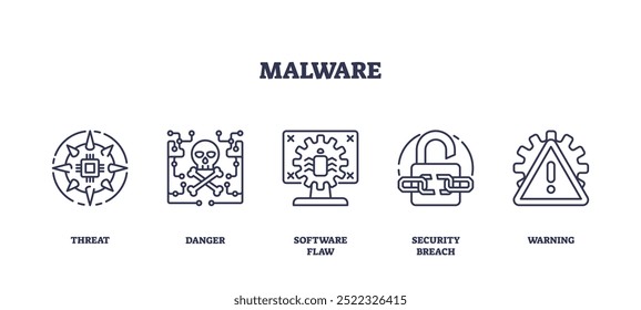 Descreva o conjunto de ícones que descrevem conceitos de malware como ameaça, perigo, falha de software, violação de segurança e aviso. Ícones de estrutura de tópicos definidos.