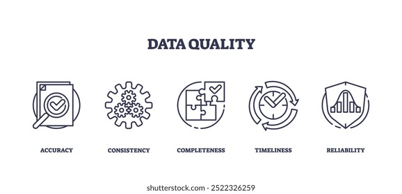 Conjuntos de ícones de tópicos que representam conceitos de qualidade de dados como precisão, consistência, integridade, pontualidade e confiabilidade.