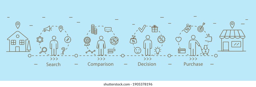 Outline marketing concept demonstrating the main steps of a customer journey. A man moving on the map of the purchase process. Illustration with set of vector business icons, signs and symbols