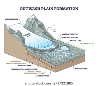 Explicada la formación de llanuras, el agua de deshielo de los glaciares esparce sedimentos en ríos trenzados y morrenas, mostrando deposición de grueso a fino, clave, glaciar, agua de deshielo, río trenzado. Esquema del diagrama