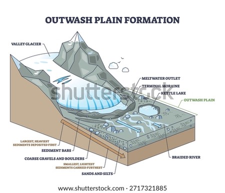 Outwash plain formation explained, glacier meltwater spreads sediments into braided rivers and moraines, showing deposition from coarse to fine, key, glacier, meltwater, braided river. Outline diagram