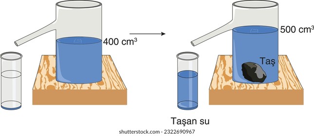 Overflowing water experiment, Stone (Chemistry Lesson), Görsel, Su, Buoyancy of liquids, volume of solids with a uniform geometric shape, Measuring the volume of solids