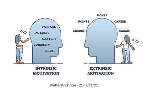 Overjustification Intrinsic Extrinsic Motivations Outline Diagram Stock ...