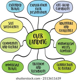 Overlanding, a form of self-reliant adventure travel, typically involving off-road capable vehicles and a focus on the journey rather than the destination. Infographics mind map sketch.