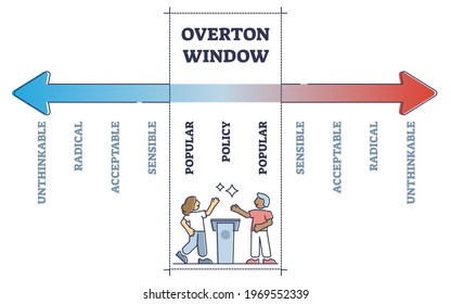 Overton window range for popular policy strategy, educational outline concept. Labeled axis with unthinkable, radical, acceptable and sensible sections for public opinion approach vector illustration.