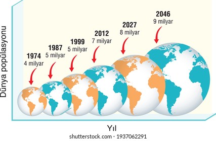 Overview of the growing world population in the future