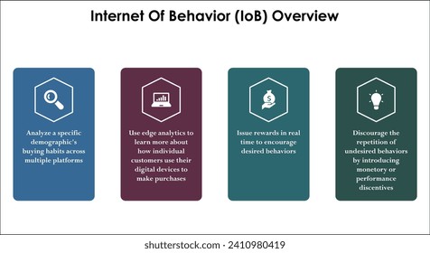 Overview of Internet of behavior (IoB). Infographic template with icons and description placeholder