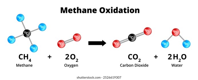 Oxidación de metano atmosférico, combustión de metano. Ilustración química de Vector. Ecuación química CH4 + 2O2 = CO2 + 2H2O. Oxidación-reducción o reacción redox aislada sobre fondo blanco.