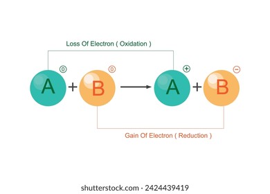  Reacción de Oxidación y Reducción. Reacción de Redox. Ilustración científica sobre fondo blanco.