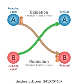 Oxidación y reacción de reducción. agente reductor y agente oxidante. Reacción de Redox. Recursos científicos para profesores y estudiantes.