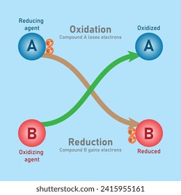 Oxidation and reduction reaction. Reducing agent and oxidizing agent. Redox reaction. Scientific resources for teachers and students.