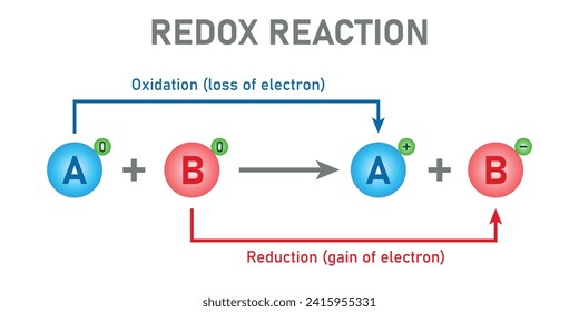 Oxidación y reacción de reducción. agente reductor y agente oxidante. Reacción de Redox. Recursos científicos para profesores y estudiantes.