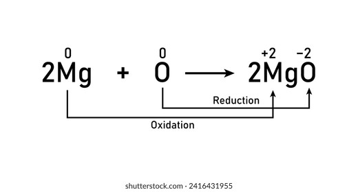 Oxidation and reduction reaction. Reducing agent and oxidizing agent. Redox reaction. Scientific resources for teachers and students.