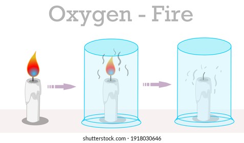 Oxygen, fire and burning. Vacuum candle. Experiment of closing a glass cup on a lighted candle. The stages of extinguishing the flame, put the fire out test. Soot, jar. Science illustration vector