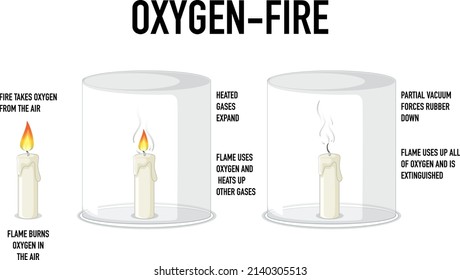 Oxygen and fire science experiment  illustration