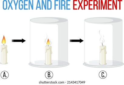 Ilustración del experimento de la ciencia del oxígeno y el fuego