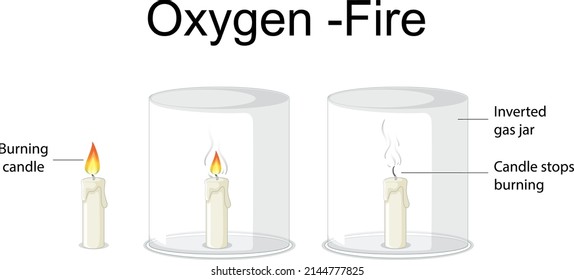 Oxygen and fire science experiment illustration