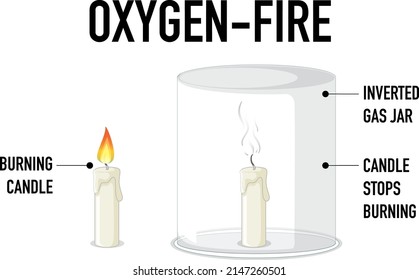 Oxygen and fire science experiment illustration