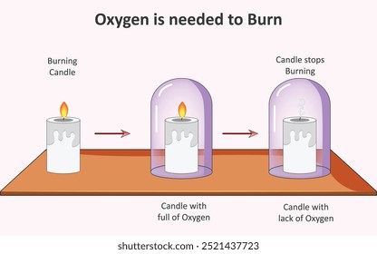 Oxygen needed for fire and burning.The air or oxygen is necessary for combustion of substances. Oxygen is necessary for the fire to sustain. vector.oxygen to keep a fire burning.