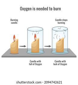 Oxygen needed for fire and burning. vector diagram to demonstrate the experiment oxygen is needed for burning.