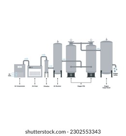 OXYGEN PRESSURE SWING ADSORPTION PRODUCTION