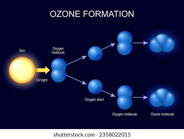 formación de ozono. moléculas de ozono y átomos de oxígeno sobre fondo oscuro. El ozono es una forma de oxígeno con tres átomos de oxígeno unidos. ilustración vectorial