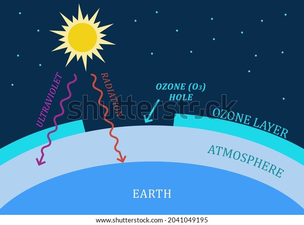 Ozone\
hole, The depletion of ozone layer, Climate change illustration,\
vector illustration, Education on global warming\
