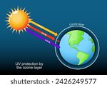 Ozone layer around the planet Earth. UV protection, UV-B and UV-A electromagnetic radiation. Part of Earth atmosphere. Sun heat and warming climate danger.