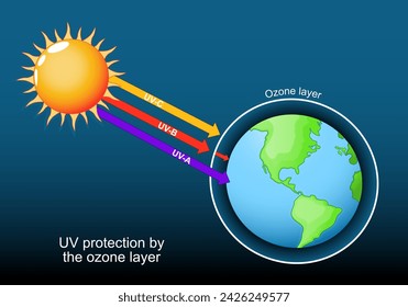 Capa de ozono alrededor del planeta Tierra. Protección UV, radiación electromagnética UV-B y UV-A. Parte de la atmósfera terrestre. El calor del sol y el calentamiento climático son peligrosos.