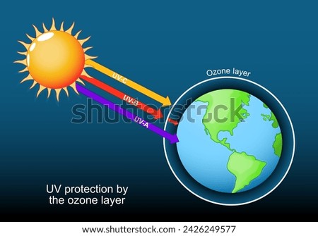 Ozone layer around the planet Earth. UV protection, UV-B and UV-A electromagnetic radiation. Part of Earth atmosphere. Sun heat and warming climate danger.