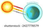 Ozone layer depletion diagram. Earth’s sunscreen, shielding us from the sun’s harmful ultraviolet rays. UV A, B, C. UVA, UVB, UVC. World block. Vector. illustration