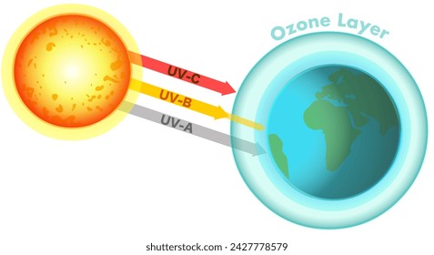 Ozone layer depletion diagram. Earth’s sunscreen, shielding us from the sun’s harmful ultraviolet rays. UV A, B, C. UVA, UVB, UVC. World block. Vector. illustration