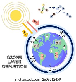 Ozone layer depletion process poster on white background