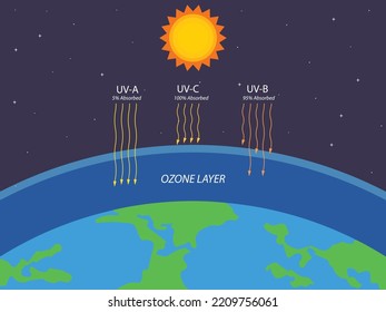 Ozone layer protection from Ultraviolet radiation. Ecology. Science illustration