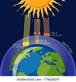 Ozone layer protection from Ultraviolet radiation. Ecology. Science for kids. Cartoon vector illustration in flat style. 