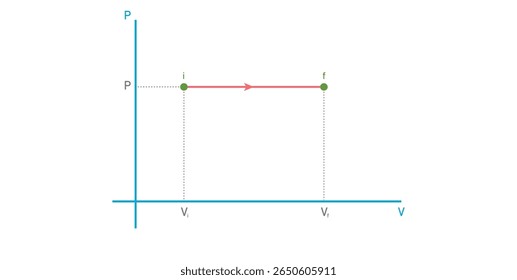 p - V Diagram of an Isobaric Process in Physics.