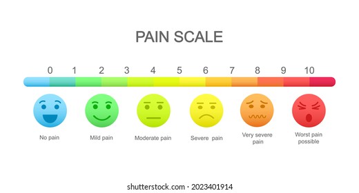 Pain measurement scale with emotional faces icons and assessment chart of 0 to 10. Hurt meter levels. Medical communication tool for patient disease screening. Vector cartoon illustration.