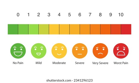 Pain measurement scale. flat design colorful icon set of emotions from happy to crying. Ten gradation form no pain to unspeakable Element of UI design for medical pain test