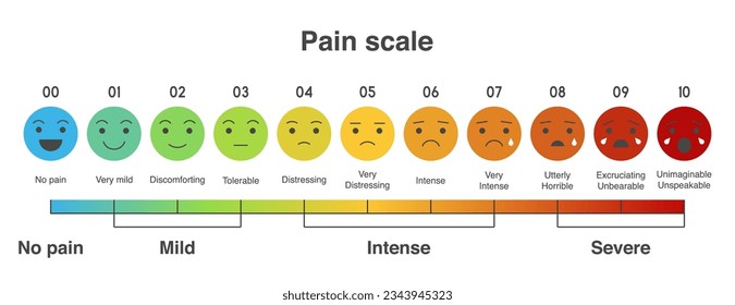 Pain measurement scale, flat design colorful icon set of emotions from happy to crying, 10 gradation form no pain to unspeakable Element of UI design for medical pain test