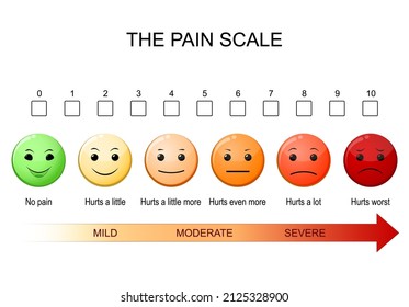 pain scale diagram measures a patient's pain intensity or other features. rating on a scale. Pain management for children. Vector poster