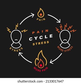 Pain stress cycle. To be nervous and stressful is unhealthy. Anxiety impact on human health. Editable vector illustration in a modern outline style. Medical poster. Useful infographic with icons