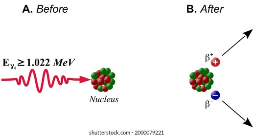 Pair production is a process in which the interaction of a gamma photon with an atomic nucleus results in the production of an electron-positron pair