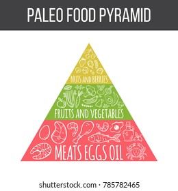 Paleo food pyramid. Vector handdrawn illustration with paleo food elements and text. Meat, eggs and oil, fruits and vegetables, nuts and berries, seafood.