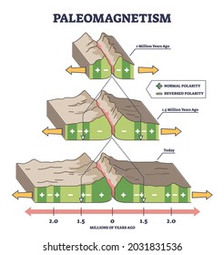 Paleomagnetism as earth magnetic field in rocks explanation outline diagram. Labeled educational geomagnetic process example with various time scales vector illustration. Surface movement years ago.