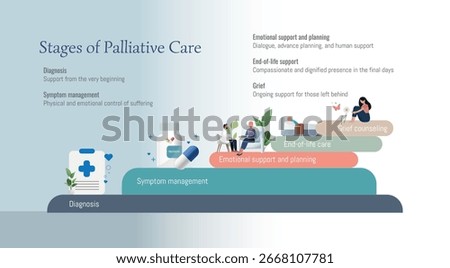 Palliative care offers comprehensive support throughout a patient's journey, including diagnosis, symptom management, emotional support, and end of life planning