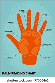 Palm reading chart with explanations.
