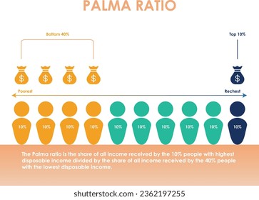 Palma Ratio measures ratio of the richest 10% of the population’s share of national income divided by the poorest 40%’s share.