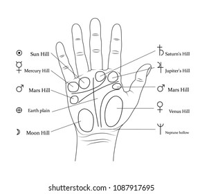 Palmistry of the hand with the designation of the hills of the planets.